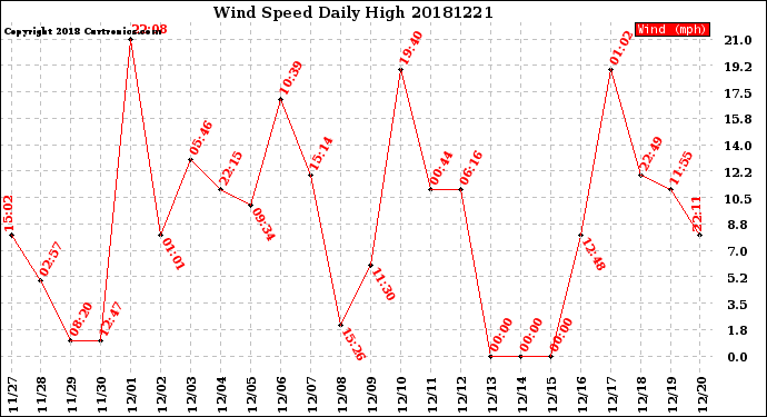 Milwaukee Weather Wind Speed<br>Daily High