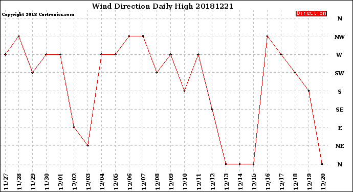 Milwaukee Weather Wind Direction<br>Daily High