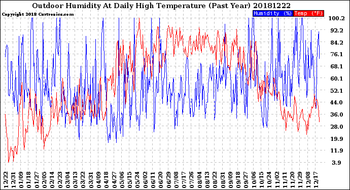 Milwaukee Weather Outdoor Humidity<br>At Daily High<br>Temperature<br>(Past Year)