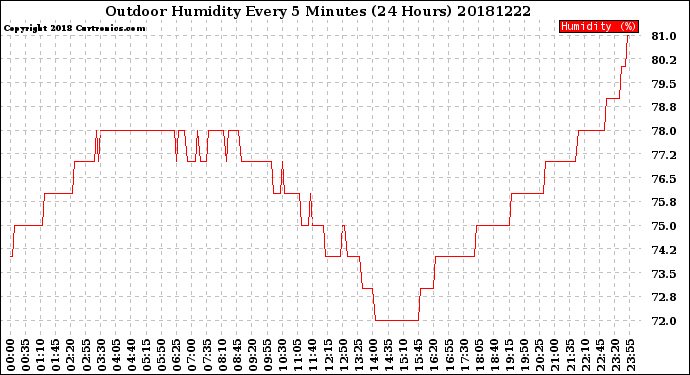 Milwaukee Weather Outdoor Humidity<br>Every 5 Minutes<br>(24 Hours)