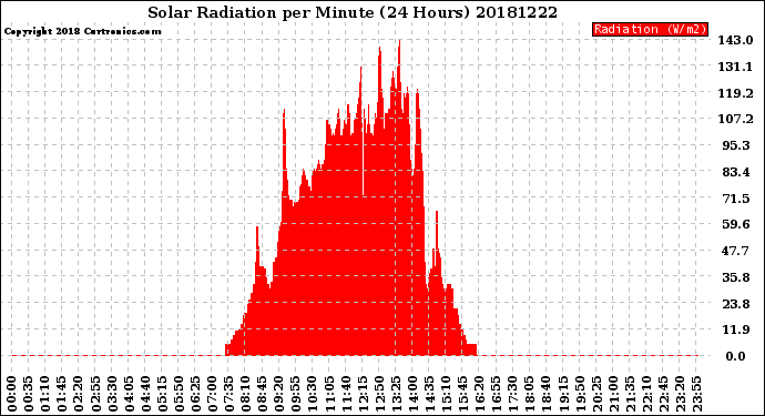 Milwaukee Weather Solar Radiation<br>per Minute<br>(24 Hours)