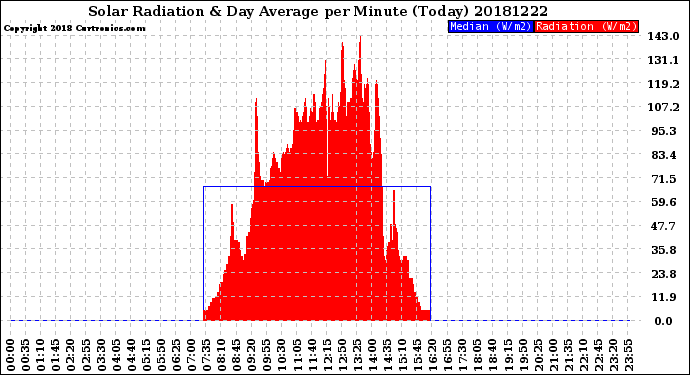 Milwaukee Weather Solar Radiation<br>& Day Average<br>per Minute<br>(Today)