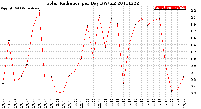 Milwaukee Weather Solar Radiation<br>per Day KW/m2