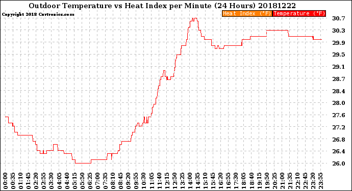 Milwaukee Weather Outdoor Temperature<br>vs Heat Index<br>per Minute<br>(24 Hours)