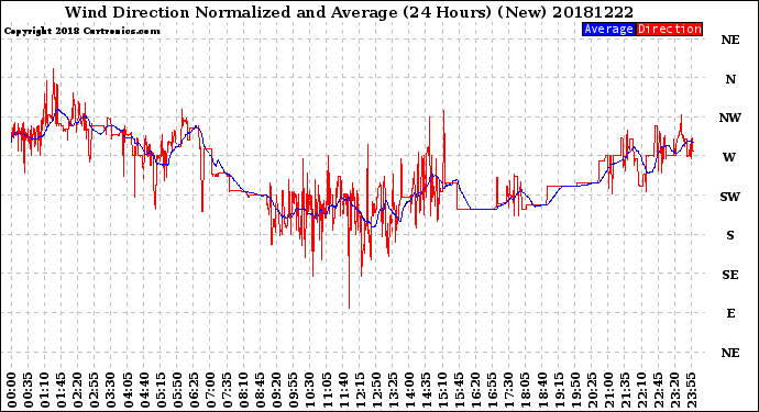 Milwaukee Weather Wind Direction<br>Normalized and Average<br>(24 Hours) (New)