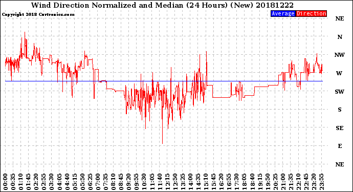 Milwaukee Weather Wind Direction<br>Normalized and Median<br>(24 Hours) (New)