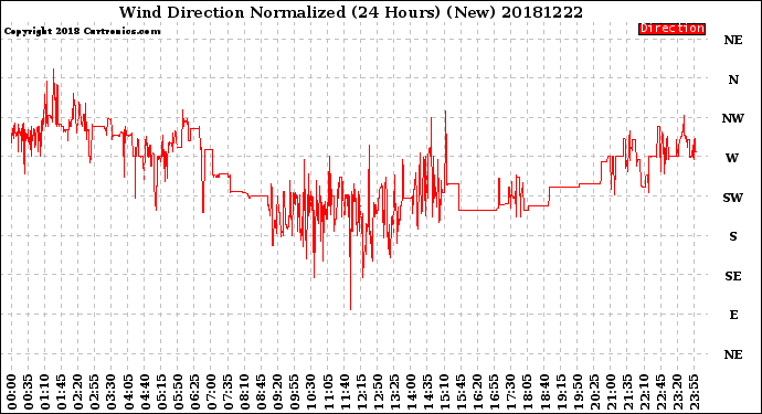Milwaukee Weather Wind Direction<br>Normalized<br>(24 Hours) (New)