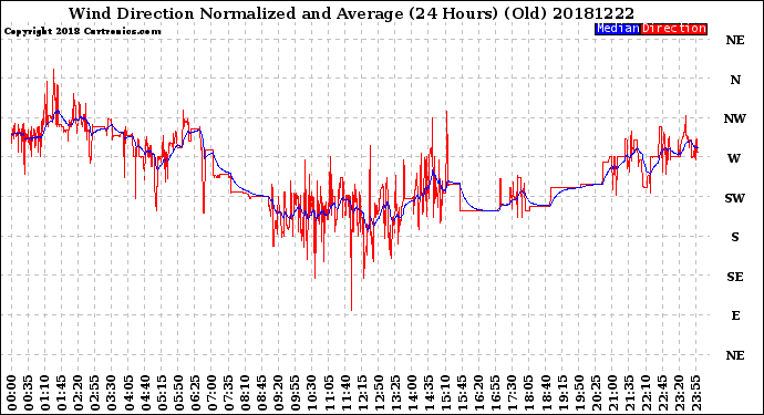 Milwaukee Weather Wind Direction<br>Normalized and Average<br>(24 Hours) (Old)