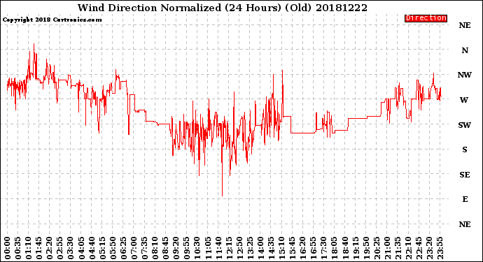 Milwaukee Weather Wind Direction<br>Normalized<br>(24 Hours) (Old)