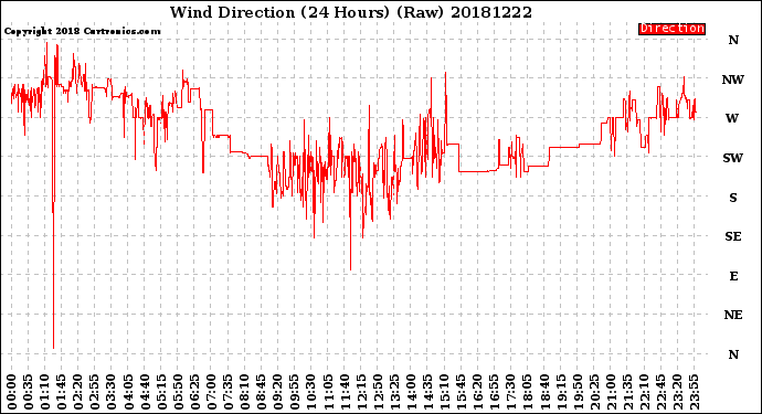 Milwaukee Weather Wind Direction<br>(24 Hours) (Raw)