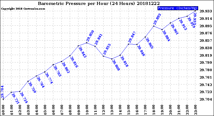Milwaukee Weather Barometric Pressure<br>per Hour<br>(24 Hours)