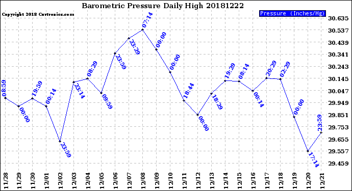 Milwaukee Weather Barometric Pressure<br>Daily High