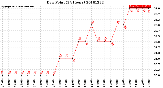 Milwaukee Weather Dew Point<br>(24 Hours)