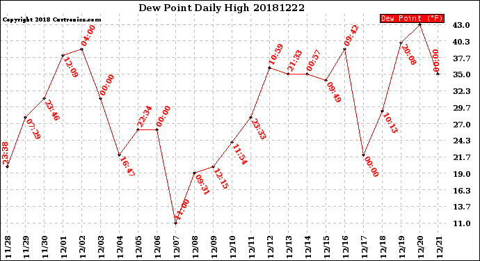 Milwaukee Weather Dew Point<br>Daily High