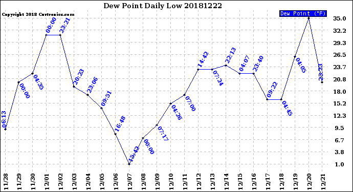 Milwaukee Weather Dew Point<br>Daily Low