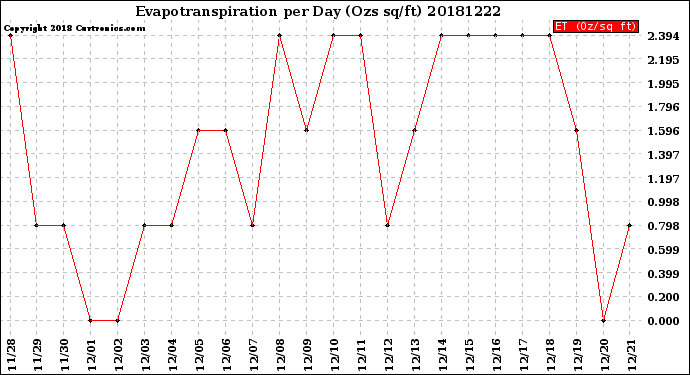 Milwaukee Weather Evapotranspiration<br>per Day (Ozs sq/ft)
