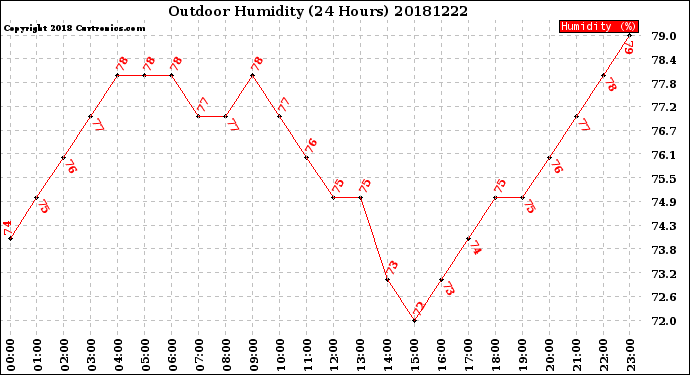 Milwaukee Weather Outdoor Humidity<br>(24 Hours)