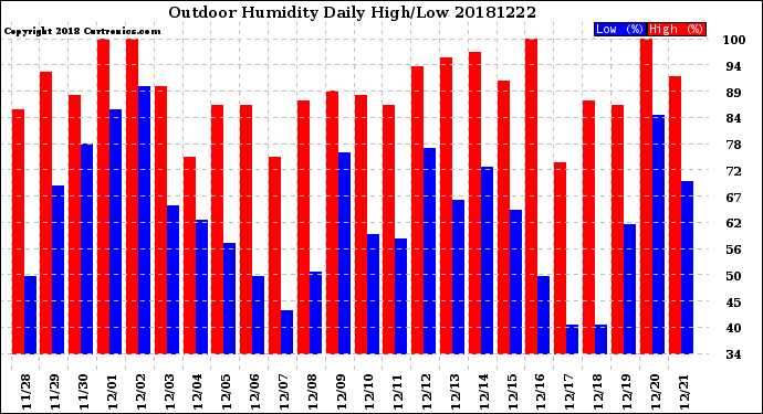 Milwaukee Weather Outdoor Humidity<br>Daily High/Low