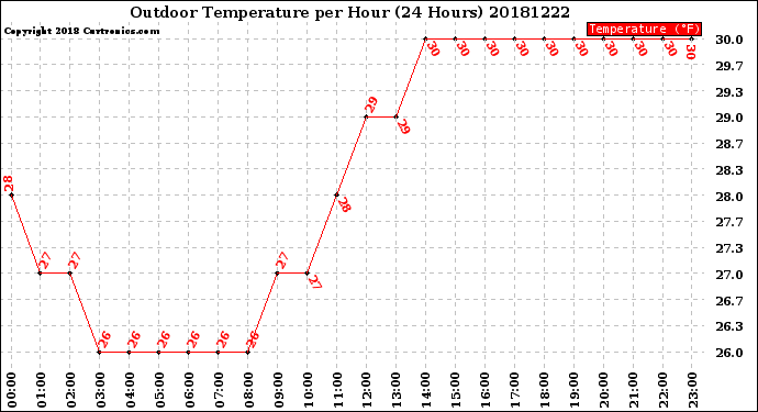 Milwaukee Weather Outdoor Temperature<br>per Hour<br>(24 Hours)