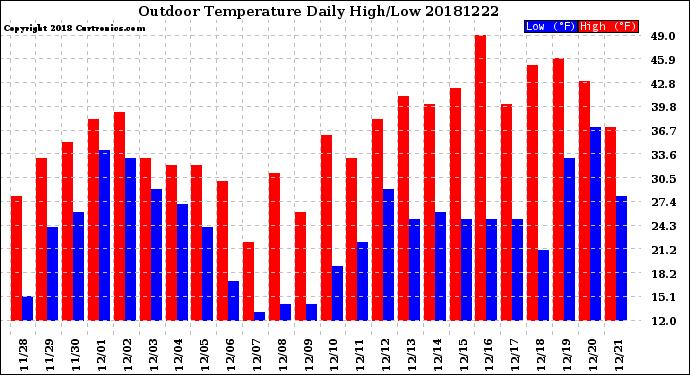 Milwaukee Weather Outdoor Temperature<br>Daily High/Low