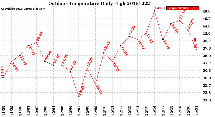 Milwaukee Weather Outdoor Temperature<br>Daily High