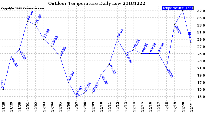 Milwaukee Weather Outdoor Temperature<br>Daily Low