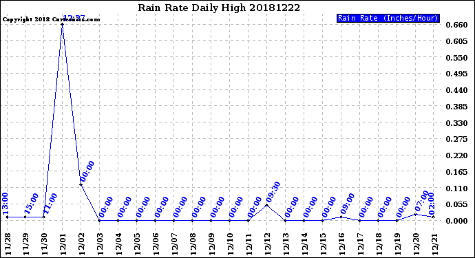 Milwaukee Weather Rain Rate<br>Daily High