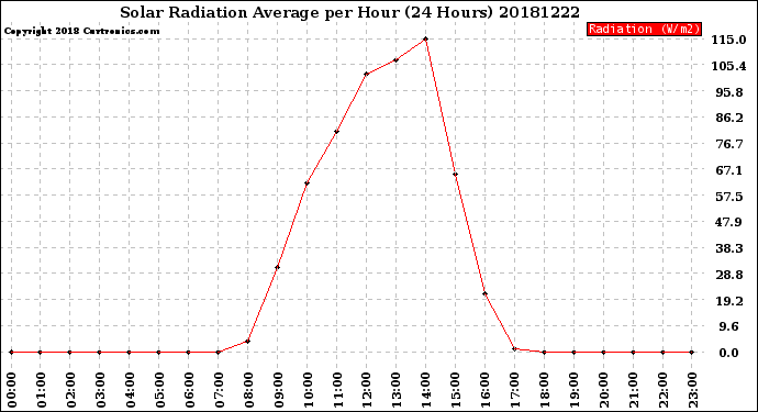 Milwaukee Weather Solar Radiation Average<br>per Hour<br>(24 Hours)