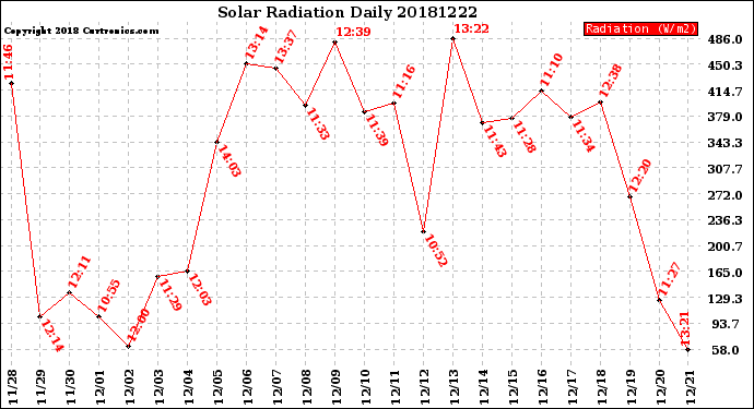 Milwaukee Weather Solar Radiation<br>Daily