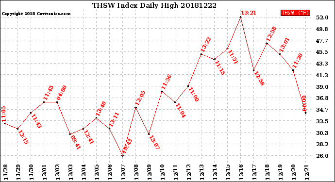 Milwaukee Weather THSW Index<br>Daily High