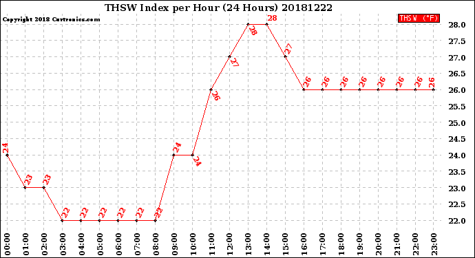 Milwaukee Weather THSW Index<br>per Hour<br>(24 Hours)
