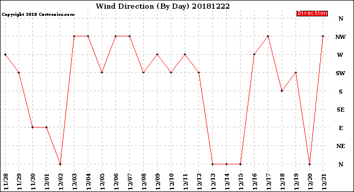 Milwaukee Weather Wind Direction<br>(By Day)