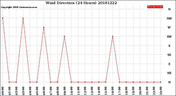 Milwaukee Weather Wind Direction<br>(24 Hours)
