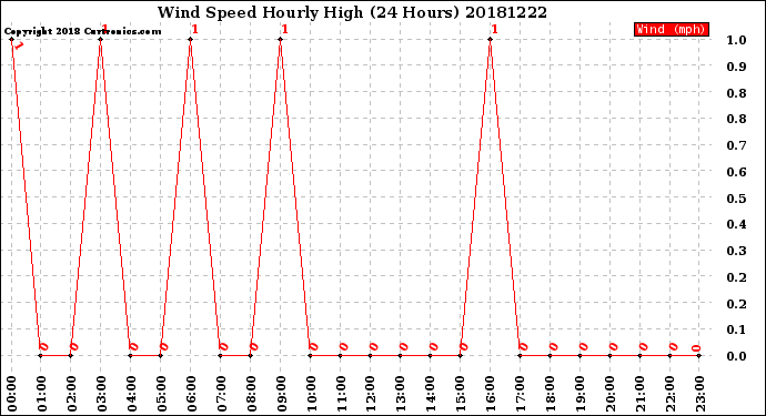 Milwaukee Weather Wind Speed<br>Hourly High<br>(24 Hours)