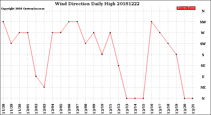 Milwaukee Weather Wind Direction<br>Daily High