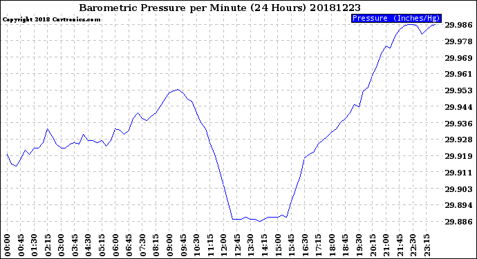Milwaukee Weather Barometric Pressure<br>per Minute<br>(24 Hours)