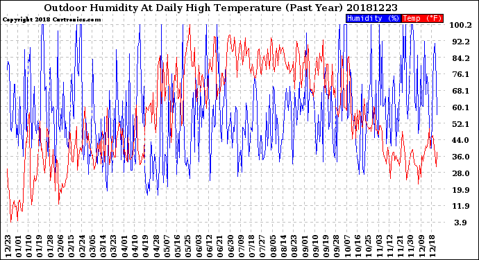 Milwaukee Weather Outdoor Humidity<br>At Daily High<br>Temperature<br>(Past Year)