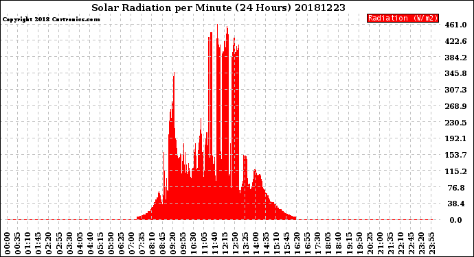 Milwaukee Weather Solar Radiation<br>per Minute<br>(24 Hours)