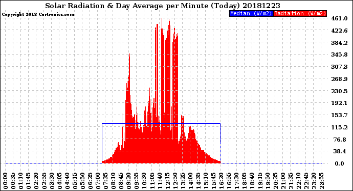 Milwaukee Weather Solar Radiation<br>& Day Average<br>per Minute<br>(Today)