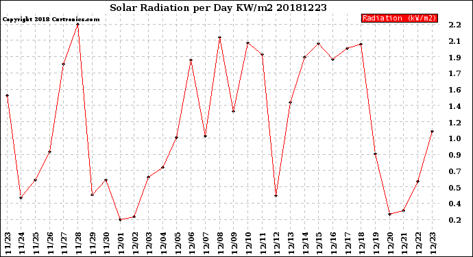 Milwaukee Weather Solar Radiation<br>per Day KW/m2