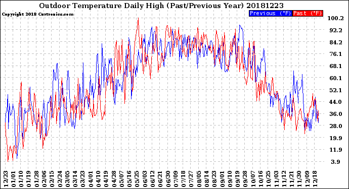 Milwaukee Weather Outdoor Temperature<br>Daily High<br>(Past/Previous Year)