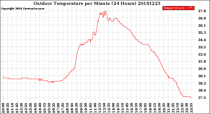 Milwaukee Weather Outdoor Temperature<br>per Minute<br>(24 Hours)