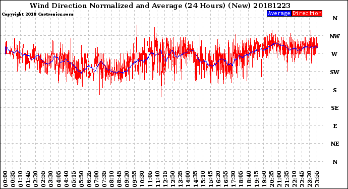 Milwaukee Weather Wind Direction<br>Normalized and Average<br>(24 Hours) (New)