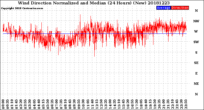 Milwaukee Weather Wind Direction<br>Normalized and Median<br>(24 Hours) (New)