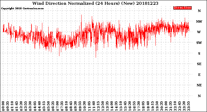 Milwaukee Weather Wind Direction<br>Normalized<br>(24 Hours) (New)