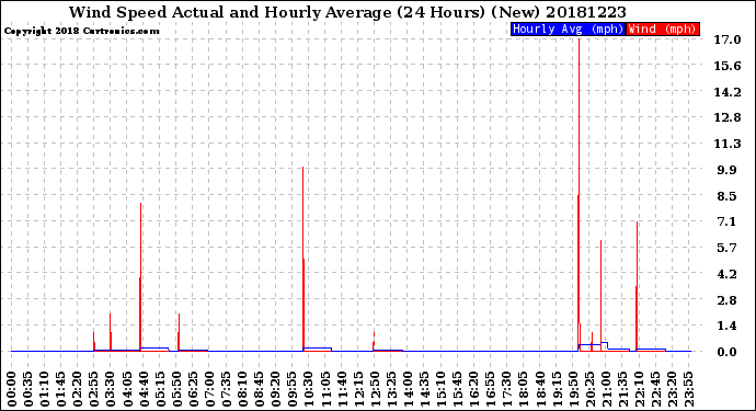 Milwaukee Weather Wind Speed<br>Actual and Hourly<br>Average<br>(24 Hours) (New)