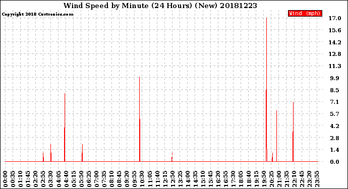 Milwaukee Weather Wind Speed<br>by Minute<br>(24 Hours) (New)