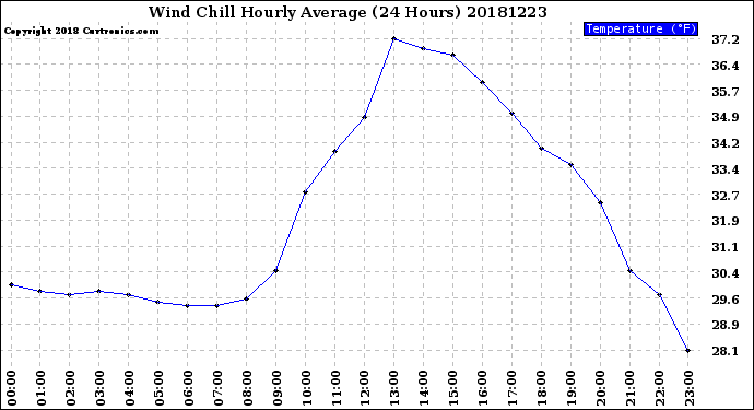 Milwaukee Weather Wind Chill<br>Hourly Average<br>(24 Hours)