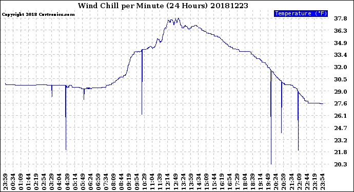 Milwaukee Weather Wind Chill<br>per Minute<br>(24 Hours)