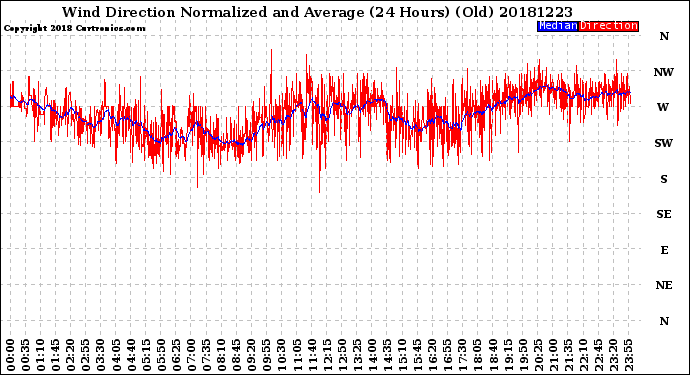 Milwaukee Weather Wind Direction<br>Normalized and Average<br>(24 Hours) (Old)